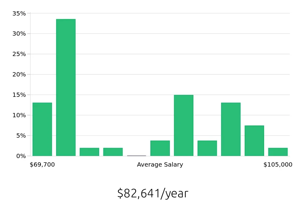 Graph depicting the yearly salary distribution for Speech Language Pathologist jobs in Great Falls, MT, showing an average salary of $82,641 with varying distribution percentages across salary ranges.