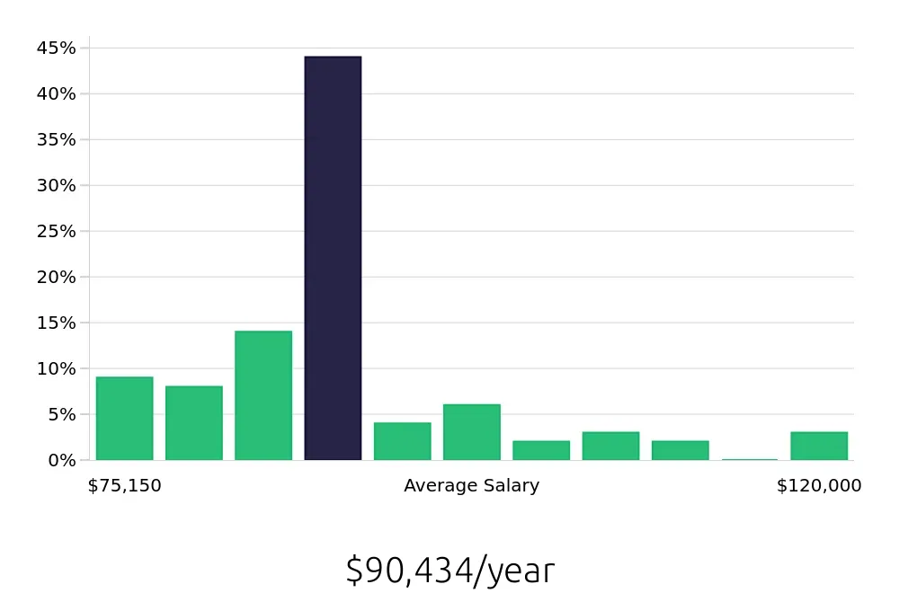 Graph depicting the yearly salary distribution for Speech Language Pathologist jobs in Greenville, TX, showing an average salary of $90,434 with varying distribution percentages across salary ranges.