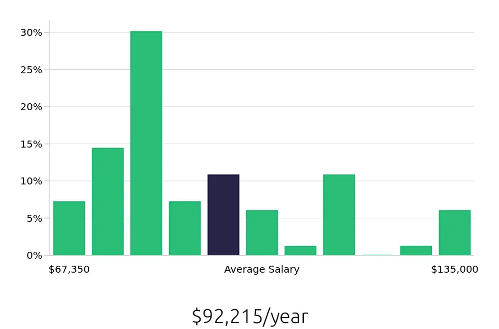 Graph depicting the yearly salary distribution for Speech Language Pathologist jobs in Gresham, OR, showing an average salary of $92,215 with varying distribution percentages across salary ranges.