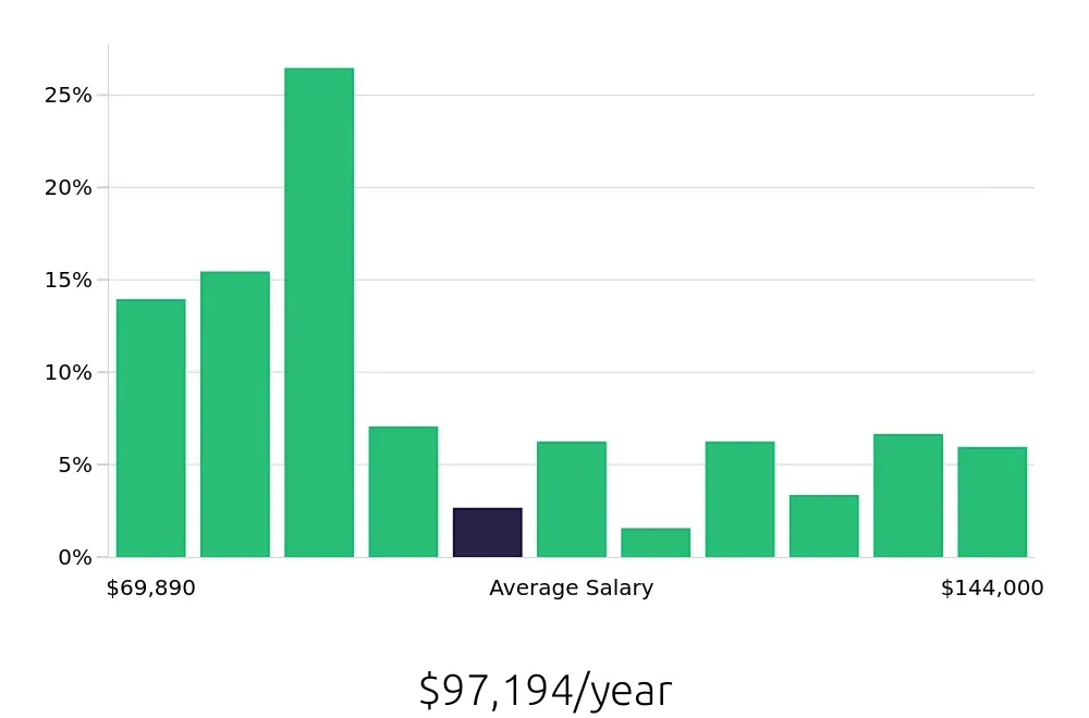 Graph depicting the yearly salary distribution for Speech Language Pathologist jobs in Harrisburg, PA, showing an average salary of $97,194 with varying distribution percentages across salary ranges.