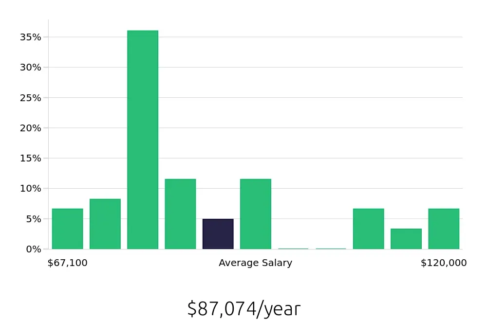 Graph depicting the yearly salary distribution for Speech Language Pathologist jobs in Hermiston, OR, showing an average salary of $87,074 with varying distribution percentages across salary ranges.