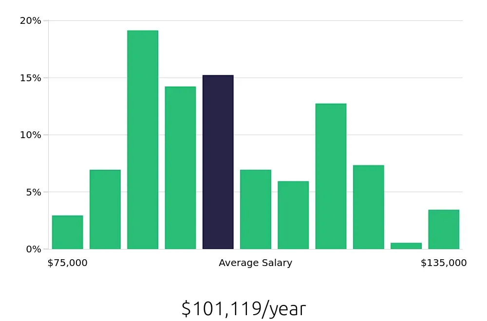 Graph depicting the yearly salary distribution for Speech Language Pathologist jobs in Irvine, CA, showing an average salary of $101,119 with varying distribution percentages across salary ranges.
