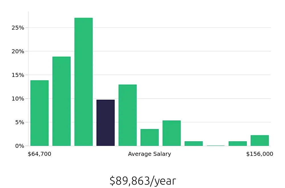Graph depicting the yearly salary distribution for Speech Language Pathologist jobs in Irving, TX, showing an average salary of $89,863 with varying distribution percentages across salary ranges.