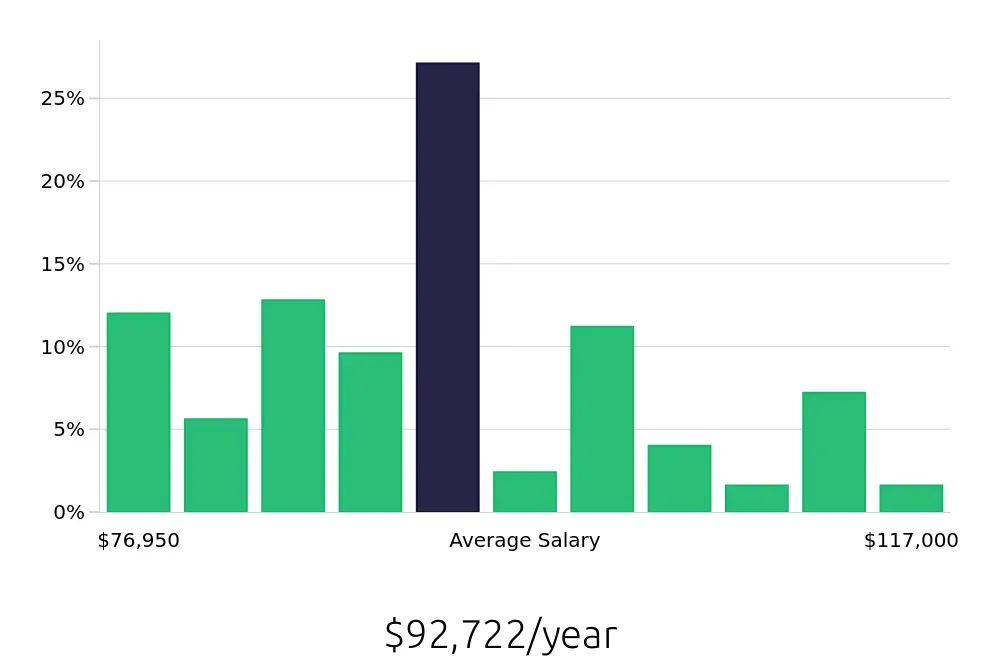 Graph depicting the yearly salary distribution for Speech Language Pathologist jobs in Issaquah, WA, showing an average salary of $92,722 with varying distribution percentages across salary ranges.