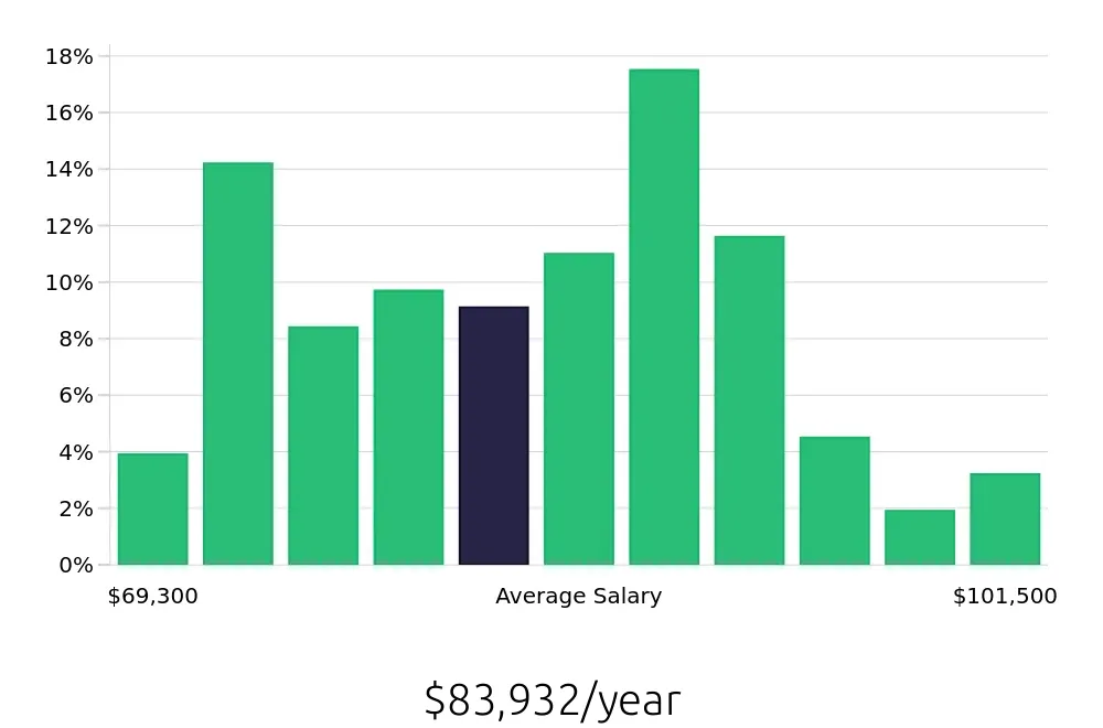 Graph depicting the yearly salary distribution for Speech Language Pathologist jobs in Jackson, MS, showing an average salary of $83,932 with varying distribution percentages across salary ranges.