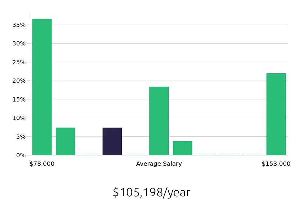 Graph depicting the yearly salary distribution for Speech Language Pathologist jobs in Jeffersonville, IN, showing an average salary of $105,198 with varying distribution percentages across salary ranges.