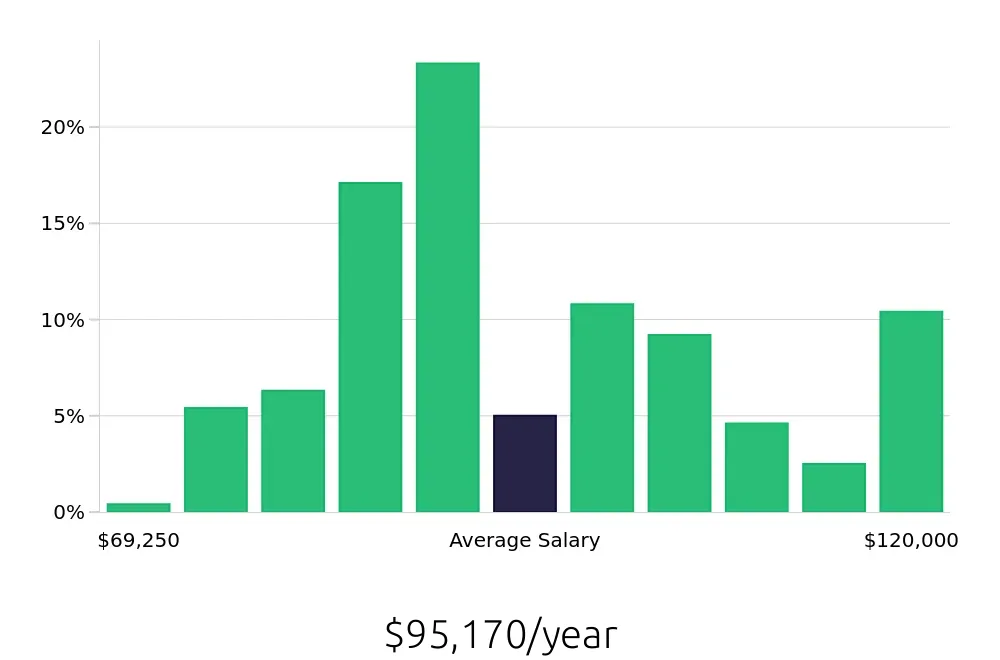 Graph depicting the yearly salary distribution for Speech Language Pathologist jobs in Killeen, TX, showing an average salary of $95,170 with varying distribution percentages across salary ranges.
