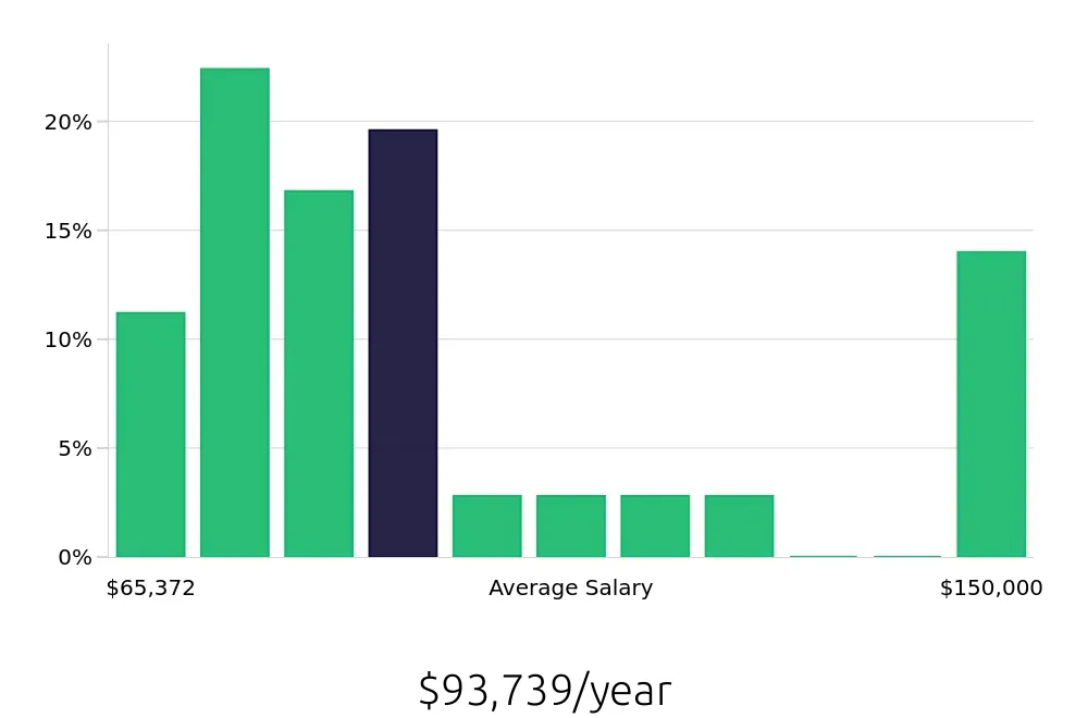 Graph depicting the yearly salary distribution for Speech Language Pathologist jobs in Kingwood, TX, showing an average salary of $93,739 with varying distribution percentages across salary ranges.