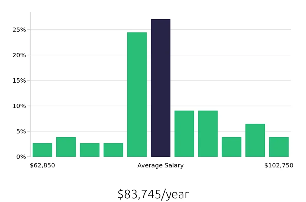 Graph depicting the yearly salary distribution for Speech Language Pathologist jobs in Kokomo, IN, showing an average salary of $83,745 with varying distribution percentages across salary ranges.