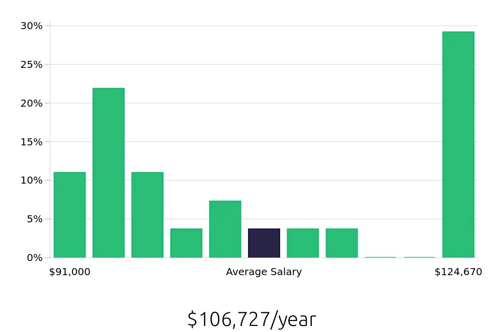 Graph depicting the yearly salary distribution for Speech Language Pathologist jobs in La Jolla, CA, showing an average salary of $106,727 with varying distribution percentages across salary ranges.