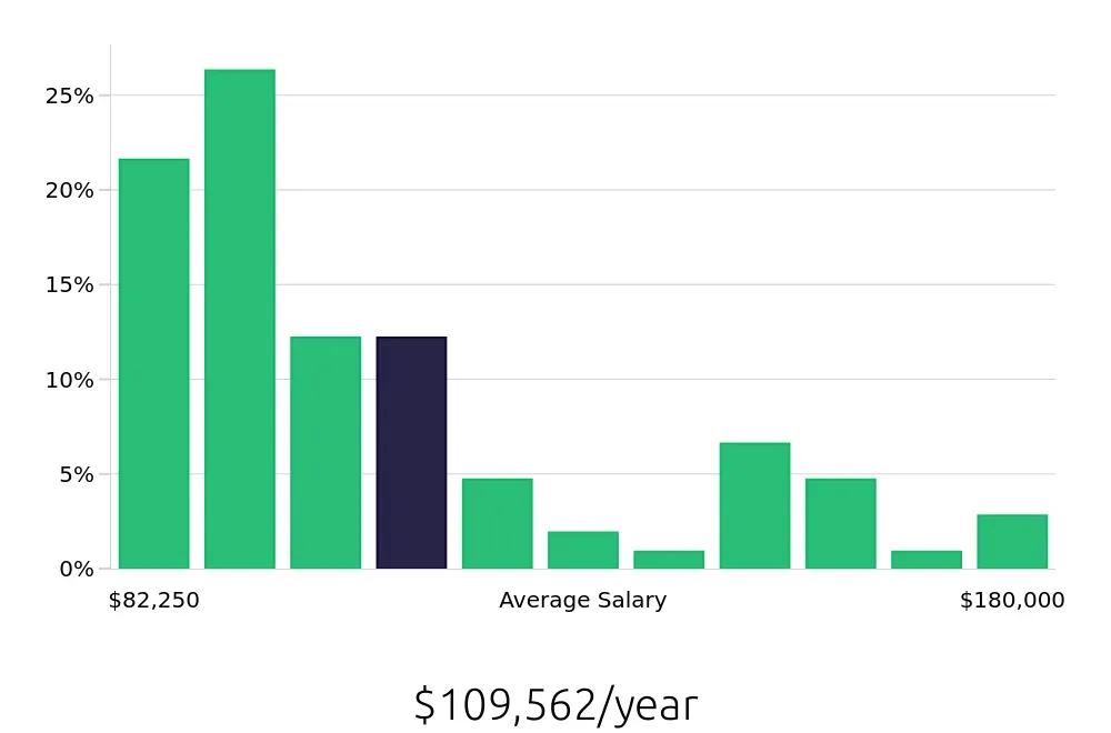 Graph depicting the yearly salary distribution for Speech Language Pathologist jobs in La Mesa, CA, showing an average salary of $109,562 with varying distribution percentages across salary ranges.