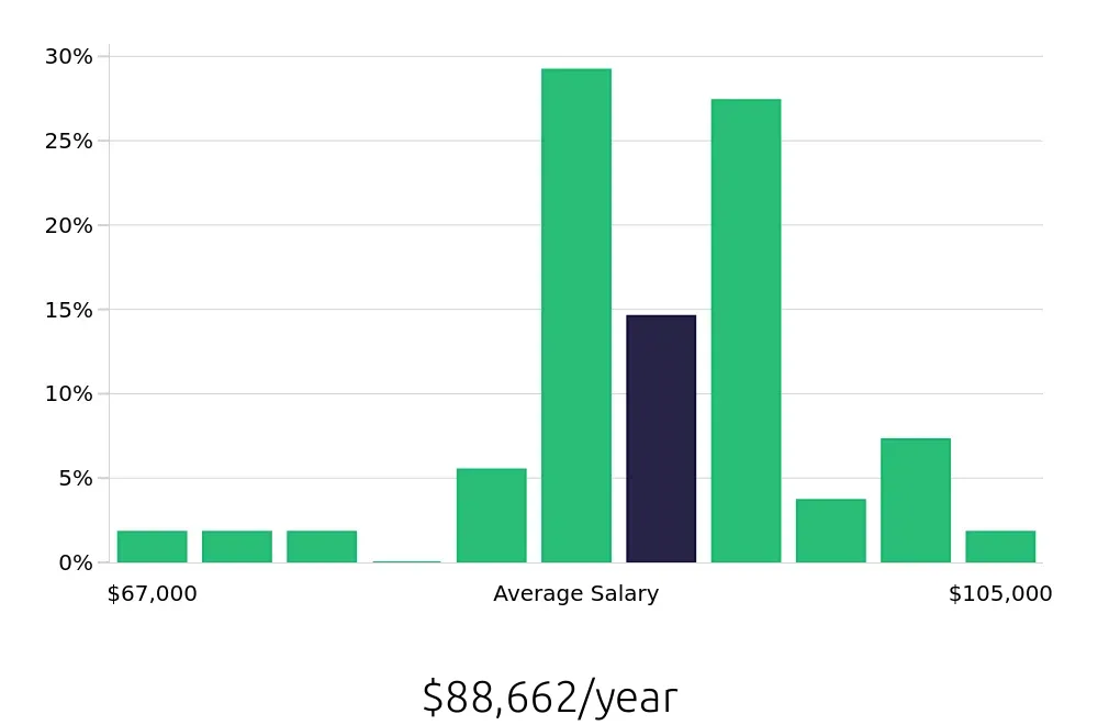 Graph depicting the yearly salary distribution for Speech Language Pathologist jobs in Lafayette, CO, showing an average salary of $88,662 with varying distribution percentages across salary ranges.