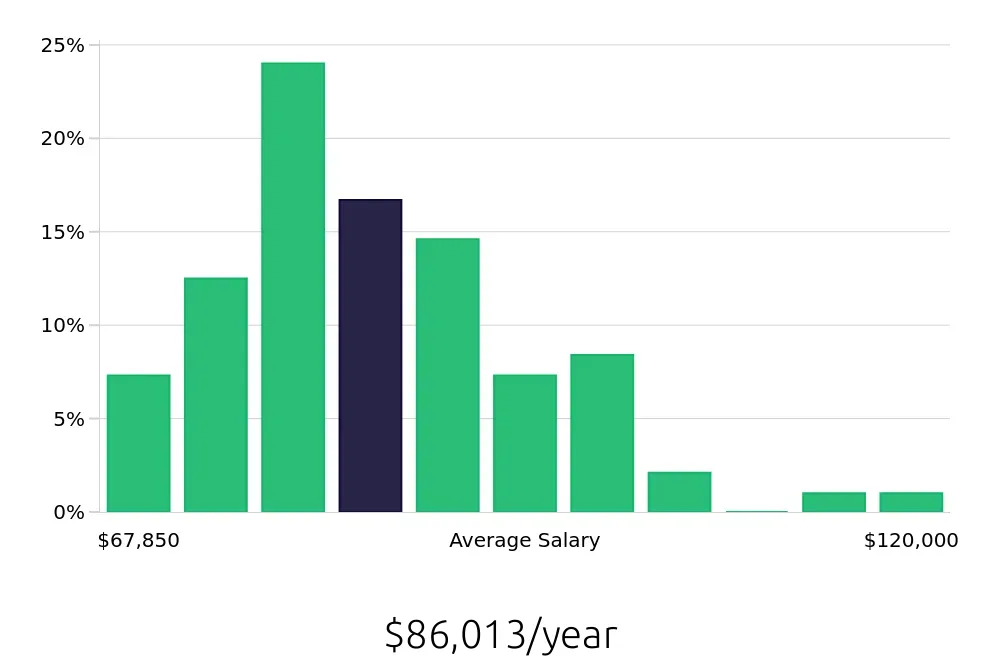 Graph depicting the yearly salary distribution for Speech Language Pathologist jobs in Lafayette, IN, showing an average salary of $86,013 with varying distribution percentages across salary ranges.