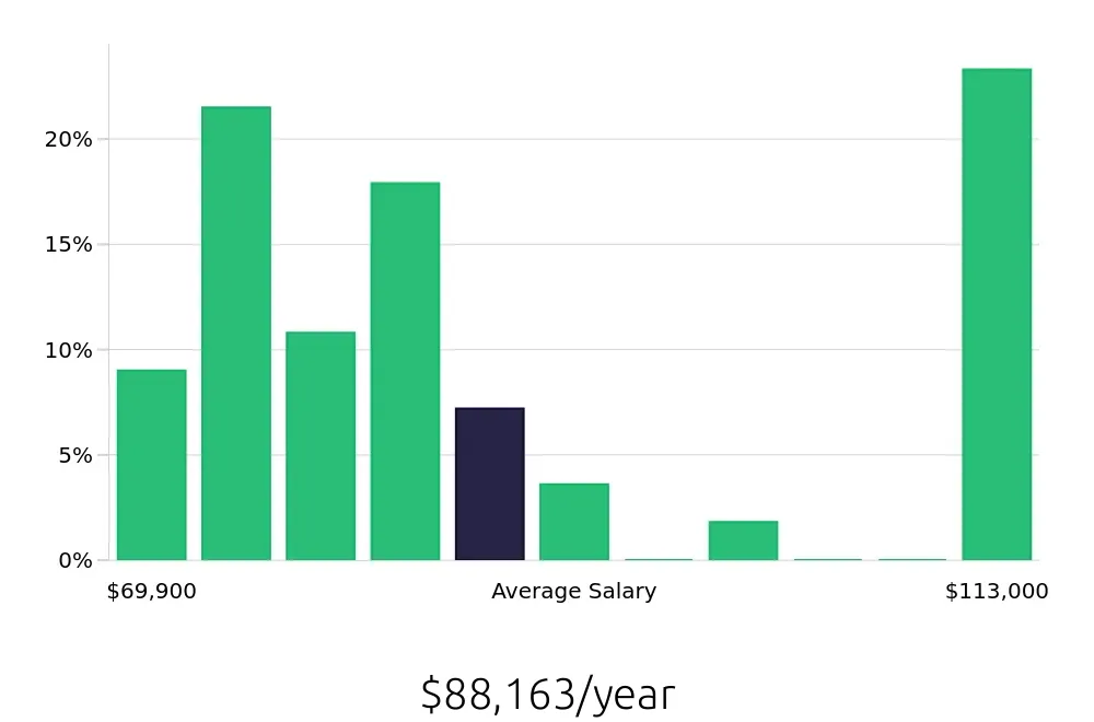 Graph depicting the yearly salary distribution for Speech Language Pathologist jobs in Lake Charles, LA, showing an average salary of $88,163 with varying distribution percentages across salary ranges.