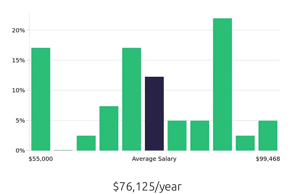Graph depicting the yearly salary distribution for Speech Language Pathologist jobs in Lake City, FL, showing an average salary of $76,125 with varying distribution percentages across salary ranges.