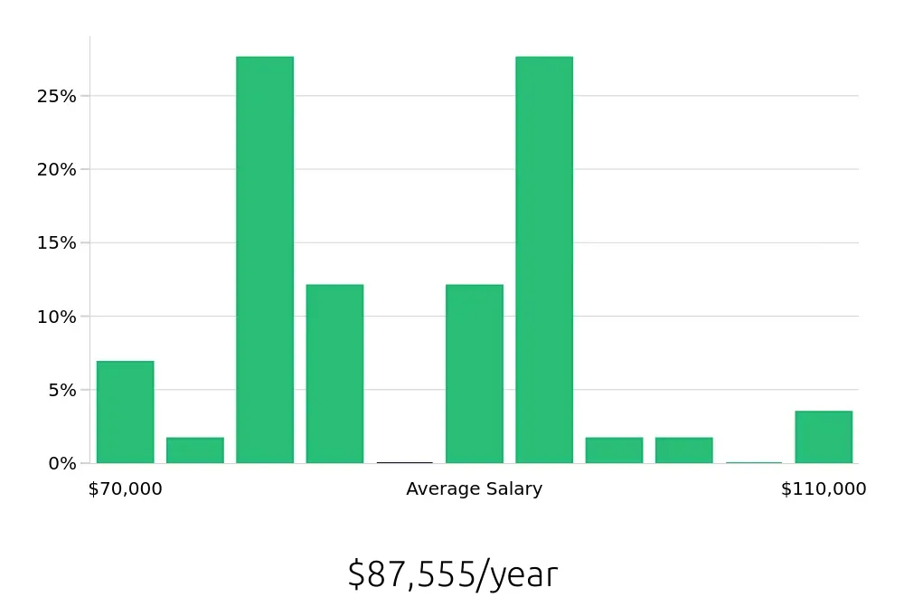 Graph depicting the yearly salary distribution for Speech Language Pathologist jobs in Lake Havasu City, AZ, showing an average salary of $87,555 with varying distribution percentages across salary ranges.