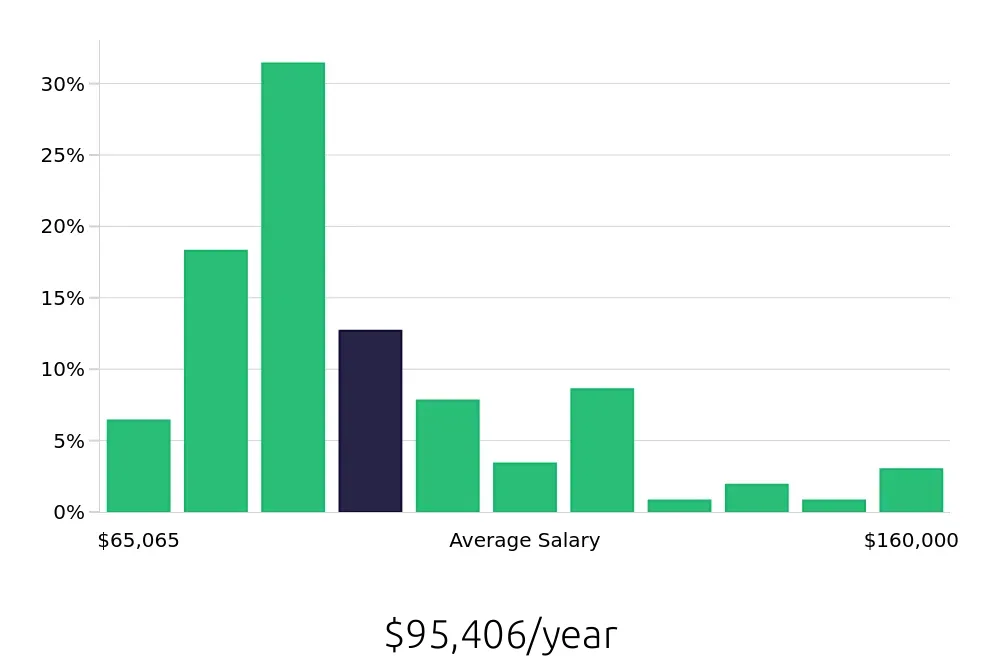 Graph depicting the yearly salary distribution for Speech Language Pathologist jobs in Lancaster, PA, showing an average salary of $95,406 with varying distribution percentages across salary ranges.