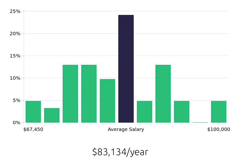 Graph depicting the yearly salary distribution for Speech Language Pathologist jobs in Lebanon, TN, showing an average salary of $83,134 with varying distribution percentages across salary ranges.