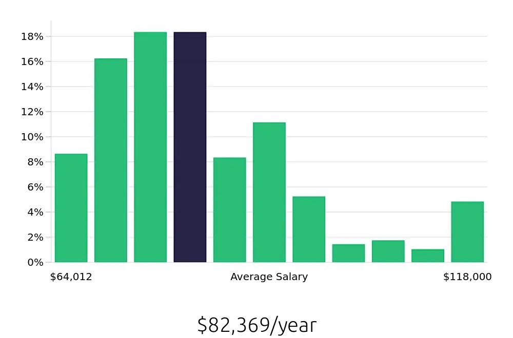 Graph depicting the yearly salary distribution for Speech Language Pathologist jobs in Little Rock, AR, showing an average salary of $82,369 with varying distribution percentages across salary ranges.