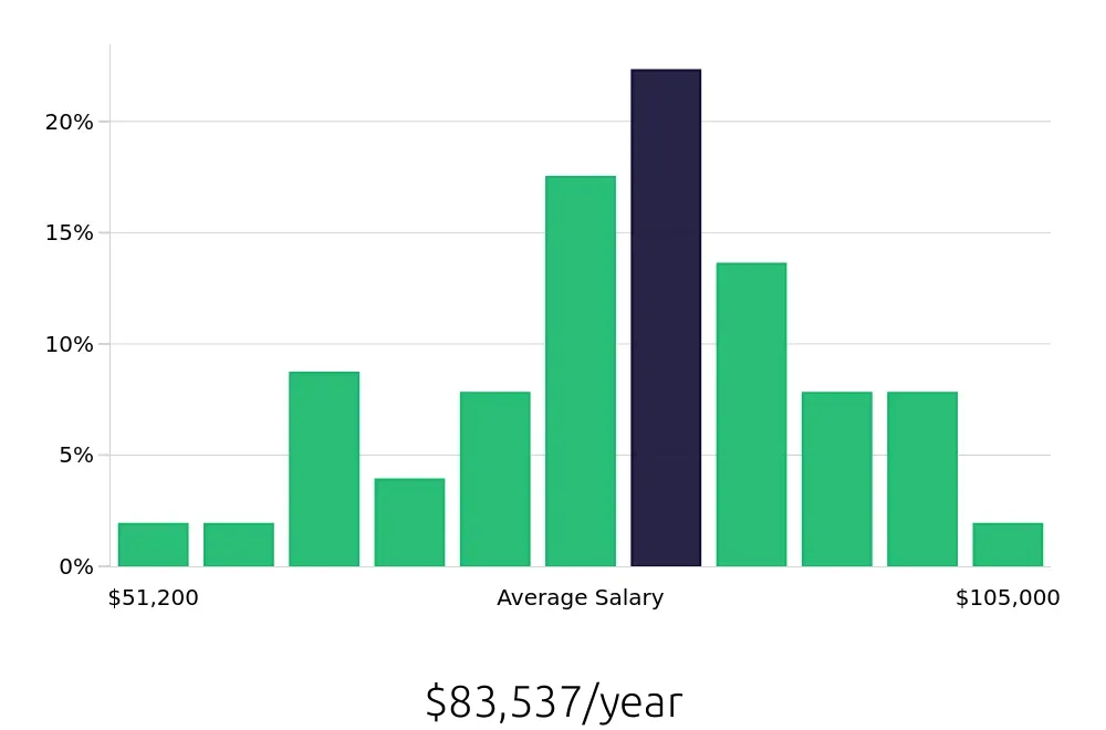 Graph depicting the yearly salary distribution for Speech Language Pathologist jobs in Livonia, MI, showing an average salary of $83,537 with varying distribution percentages across salary ranges.