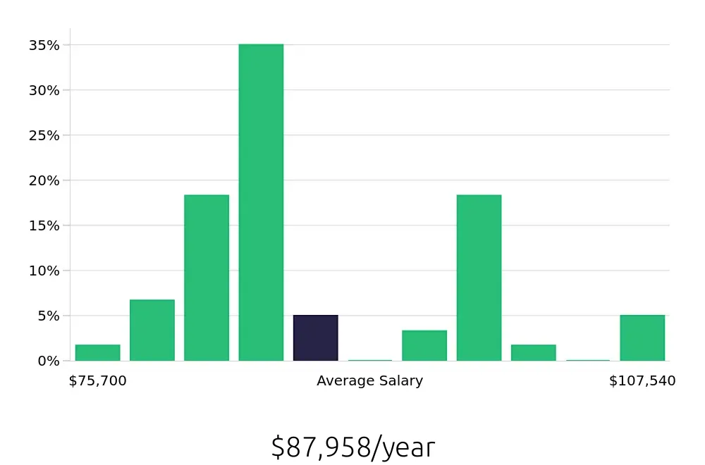 Graph depicting the yearly salary distribution for Speech Language Pathologist jobs in Lone Tree, CO, showing an average salary of $87,958 with varying distribution percentages across salary ranges.