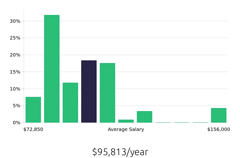 Graph depicting the yearly salary distribution for Speech Language Pathologist jobs in Longview, TX, showing an average salary of $95,813 with varying distribution percentages across salary ranges.