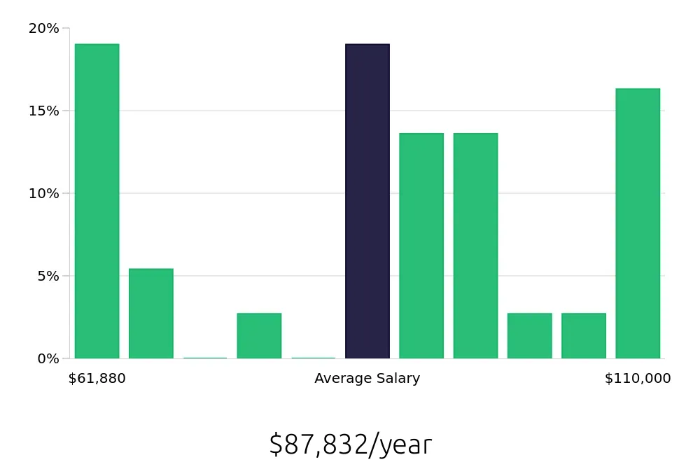 Graph depicting the yearly salary distribution for Speech Language Pathologist jobs in Longwood, FL, showing an average salary of $87,832 with varying distribution percentages across salary ranges.