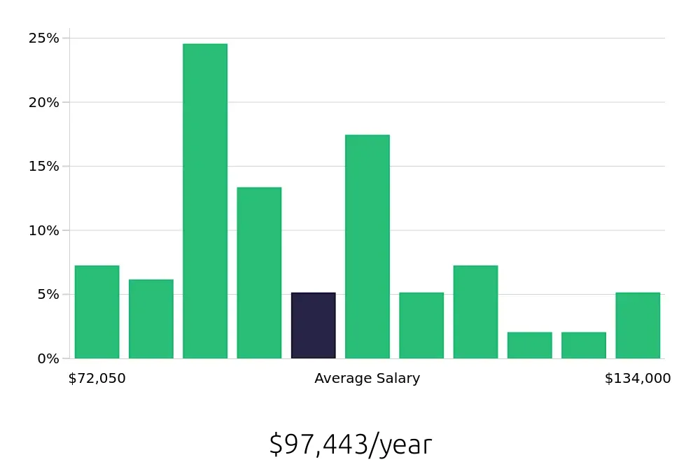 Graph depicting the yearly salary distribution for Speech Language Pathologist jobs in Lynchburg, VA, showing an average salary of $97,443 with varying distribution percentages across salary ranges.