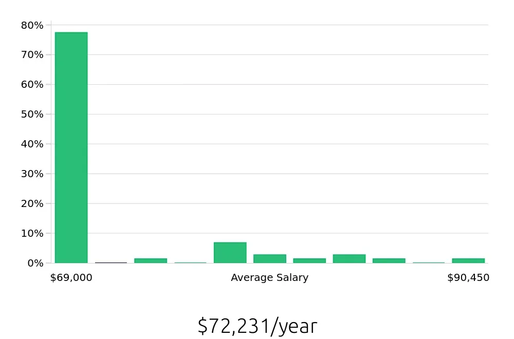 Graph depicting the yearly salary distribution for Speech Language Pathologist jobs in Madison, AL, showing an average salary of $72,231 with varying distribution percentages across salary ranges.