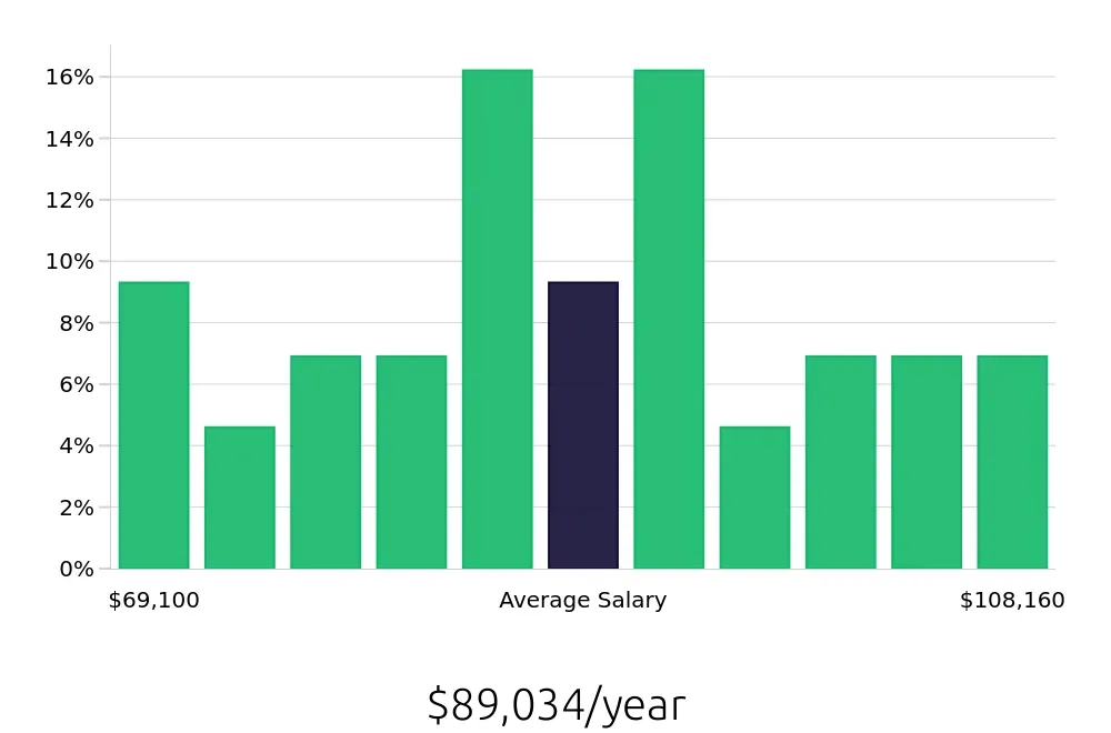 Graph depicting the yearly salary distribution for Speech Language Pathologist jobs in Mechanicsville, VA, showing an average salary of $89,034 with varying distribution percentages across salary ranges.