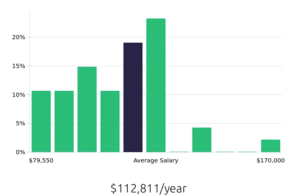 Graph depicting the yearly salary distribution for Speech Language Pathologist jobs in Menifee, CA, showing an average salary of $112,811 with varying distribution percentages across salary ranges.