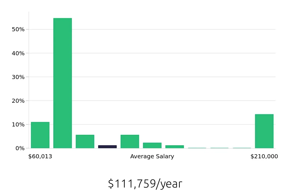 Graph depicting the yearly salary distribution for Speech Language Pathologist jobs in Middletown, NY, showing an average salary of $111,759 with varying distribution percentages across salary ranges.