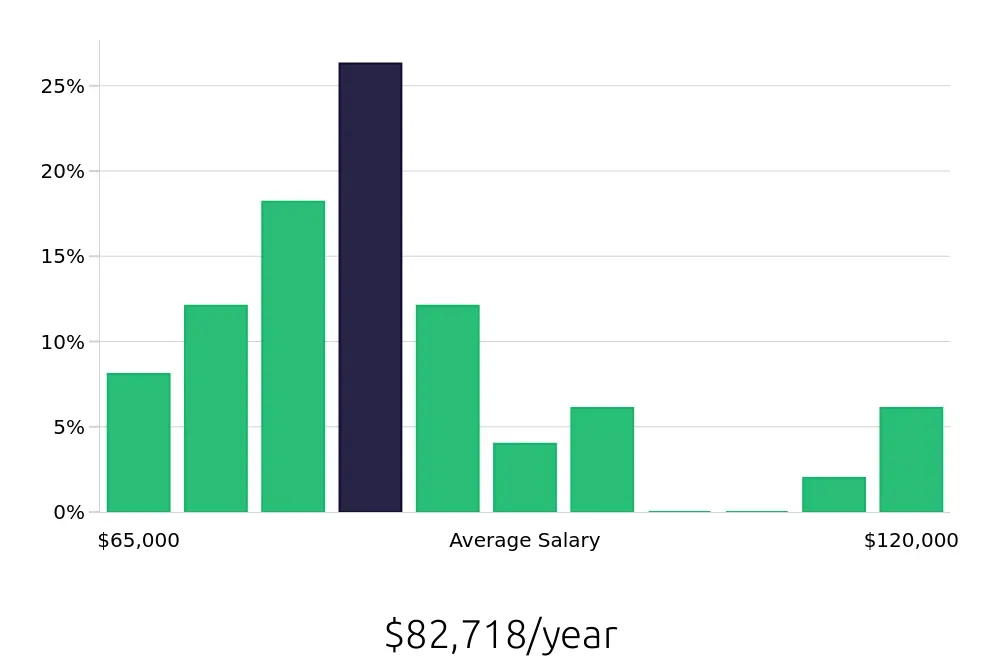 Graph depicting the yearly salary distribution for Speech Language Pathologist jobs in Milford, CT, showing an average salary of $82,718 with varying distribution percentages across salary ranges.