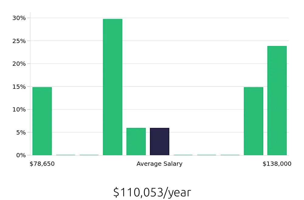 Graph depicting the yearly salary distribution for Speech Language Pathologist jobs in Mount Laurel, NJ, showing an average salary of $110,053 with varying distribution percentages across salary ranges.