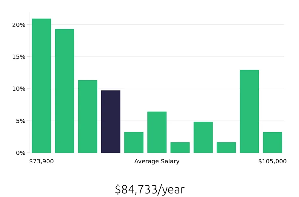Graph depicting the yearly salary distribution for Speech Language Pathologist jobs in Mount Pleasant, SC, showing an average salary of $84,733 with varying distribution percentages across salary ranges.