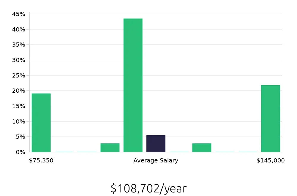 Graph depicting the yearly salary distribution for Speech Language Pathologist jobs in Murray, UT, showing an average salary of $108,702 with varying distribution percentages across salary ranges.
