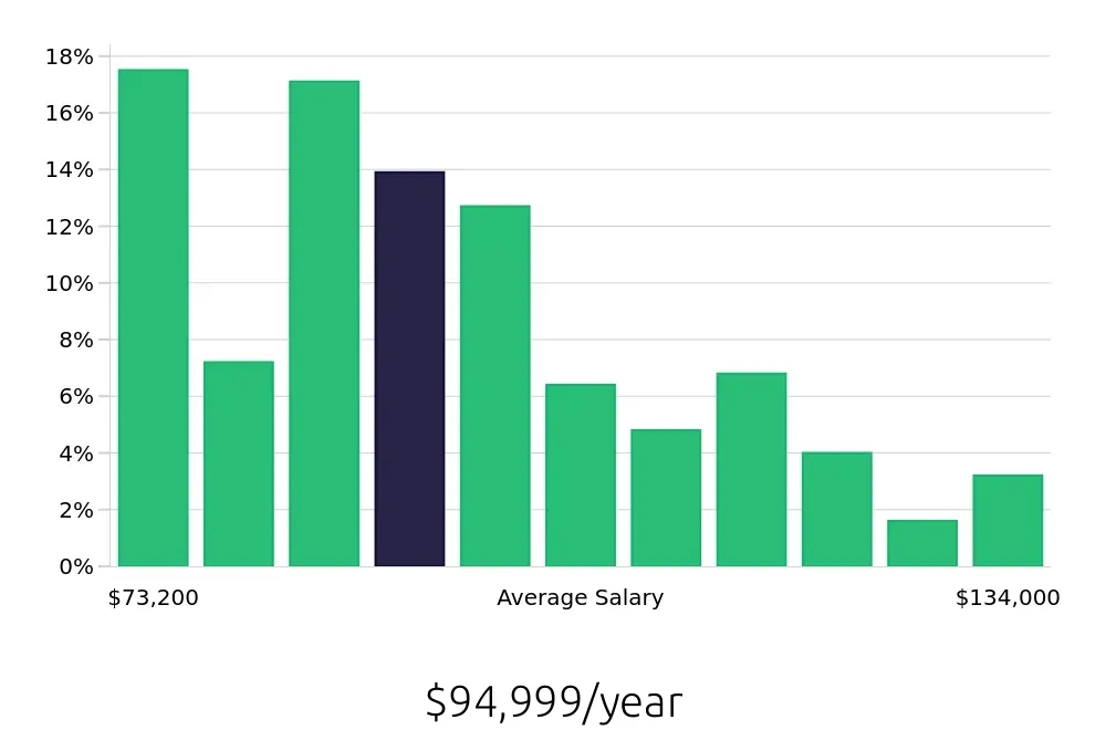 Graph depicting the yearly salary distribution for Speech Language Pathologist jobs in Naples, FL, showing an average salary of $94,999 with varying distribution percentages across salary ranges.
