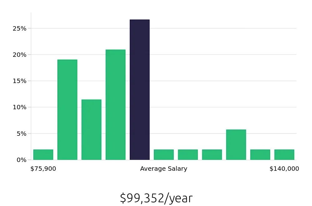Graph depicting the yearly salary distribution for Speech Language Pathologist jobs in New Brunswick, NJ, showing an average salary of $99,352 with varying distribution percentages across salary ranges.