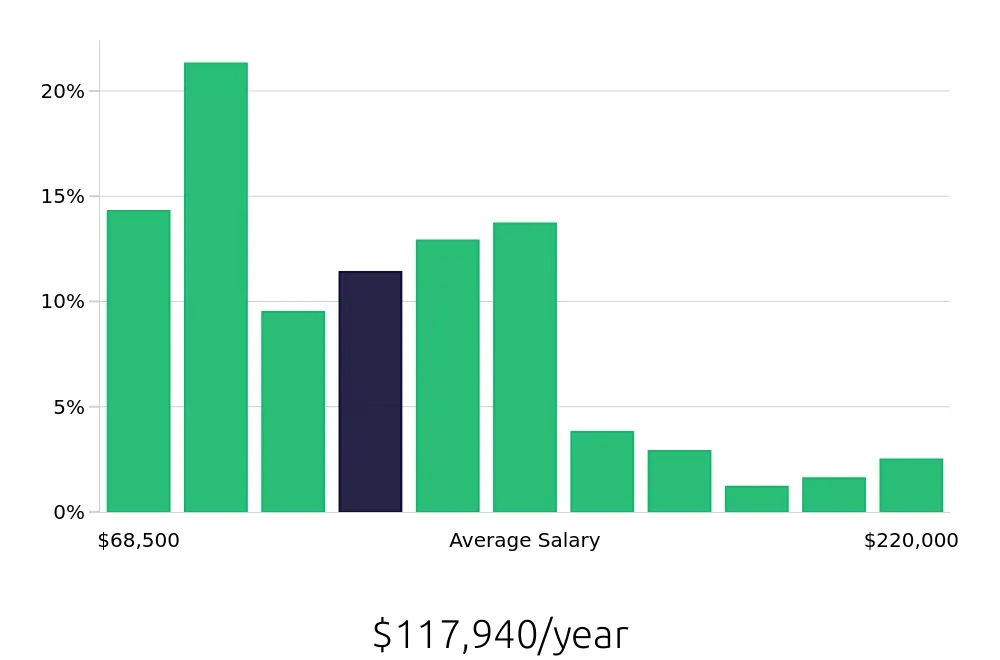 Graph depicting the yearly salary distribution for Speech Language Pathologist jobs in New York, NY, showing an average salary of $117,940 with varying distribution percentages across salary ranges.