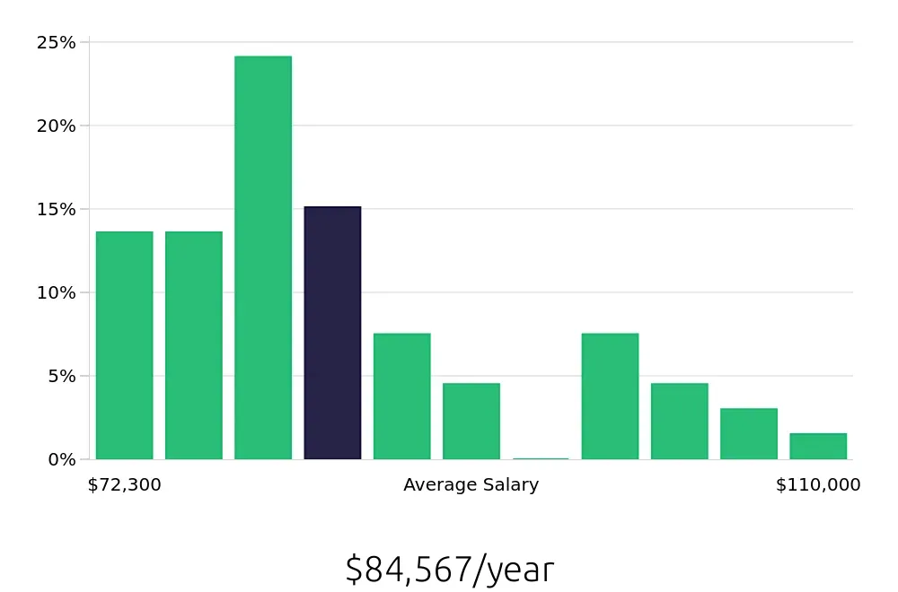 Graph depicting the yearly salary distribution for Speech Language Pathologist jobs in Newnan, GA, showing an average salary of $84,567 with varying distribution percentages across salary ranges.