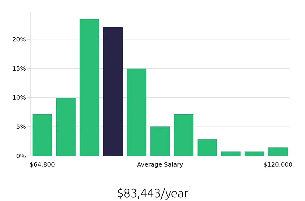 Graph depicting the yearly salary distribution for Speech Language Pathologist jobs in Norman, OK, showing an average salary of $83,443 with varying distribution percentages across salary ranges.