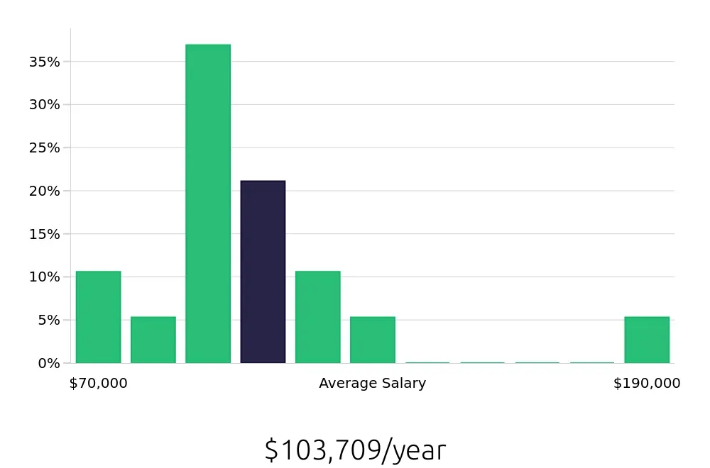Graph depicting the yearly salary distribution for Speech Language Pathologist jobs in North Las Vegas, NV, showing an average salary of $103,709 with varying distribution percentages across salary ranges.