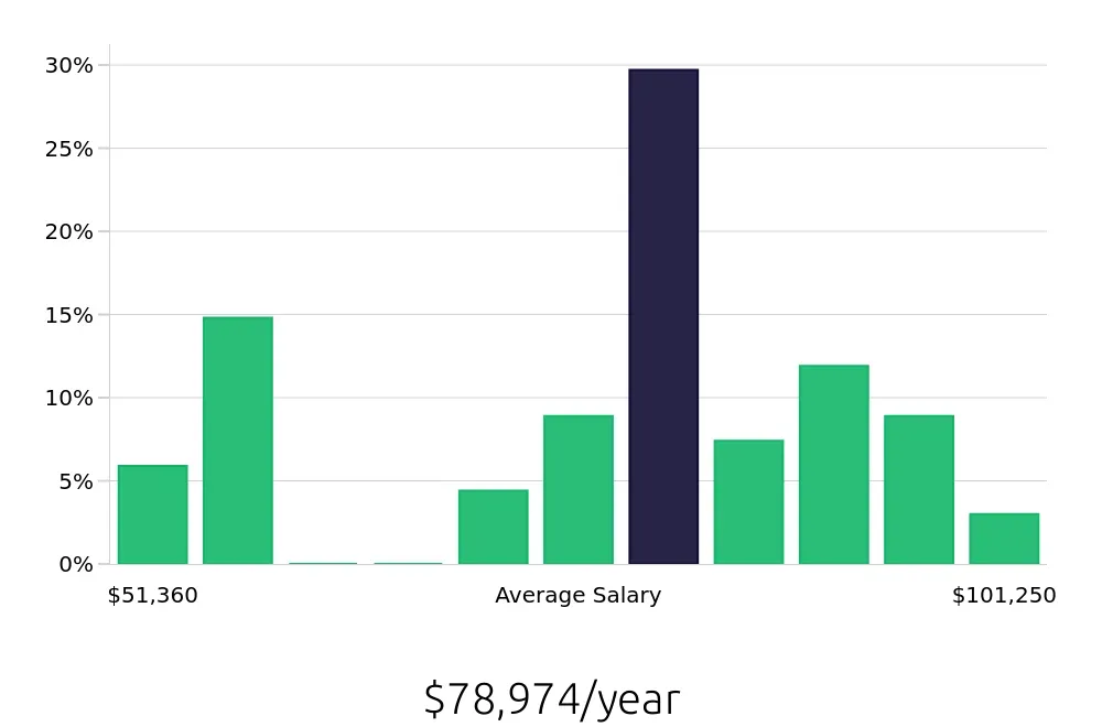 Graph depicting the yearly salary distribution for Speech Language Pathologist jobs in O'Fallon, MO, showing an average salary of $78,974 with varying distribution percentages across salary ranges.