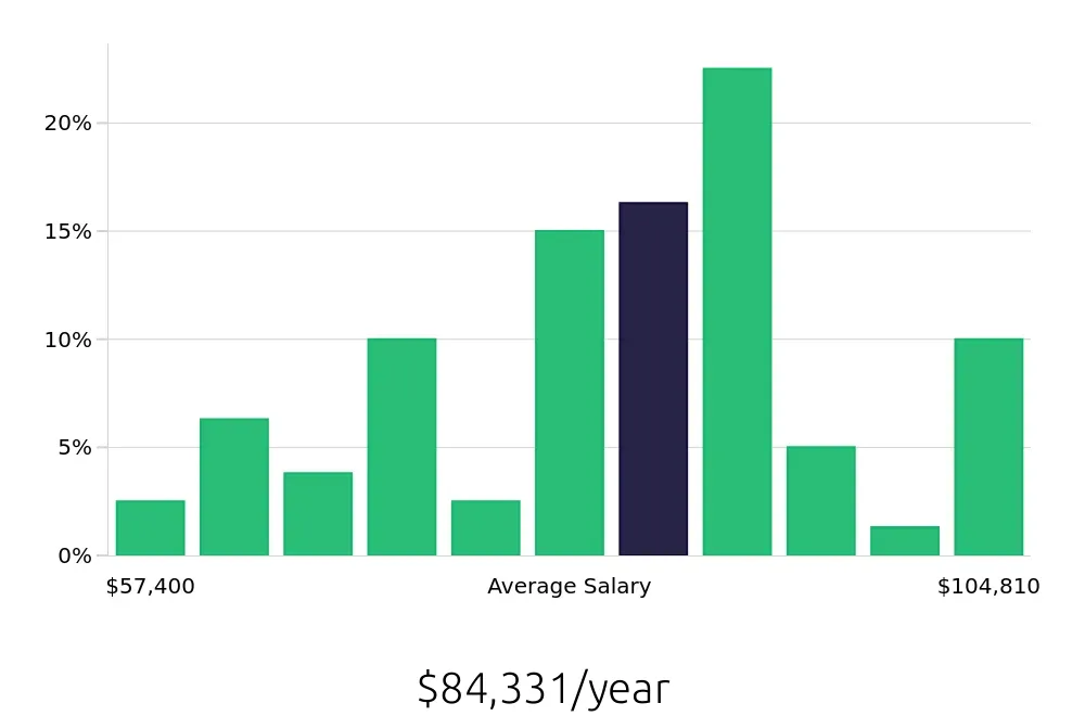 Graph depicting the yearly salary distribution for Speech Language Pathologist jobs in Ogden, UT, showing an average salary of $84,331 with varying distribution percentages across salary ranges.