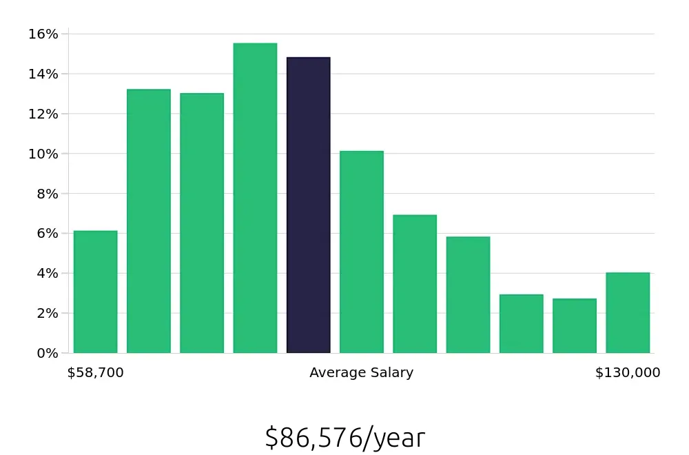 Graph depicting the yearly salary distribution for Speech Language Pathologist jobs in Oklahoma City, OK, showing an average salary of $86,576 with varying distribution percentages across salary ranges.