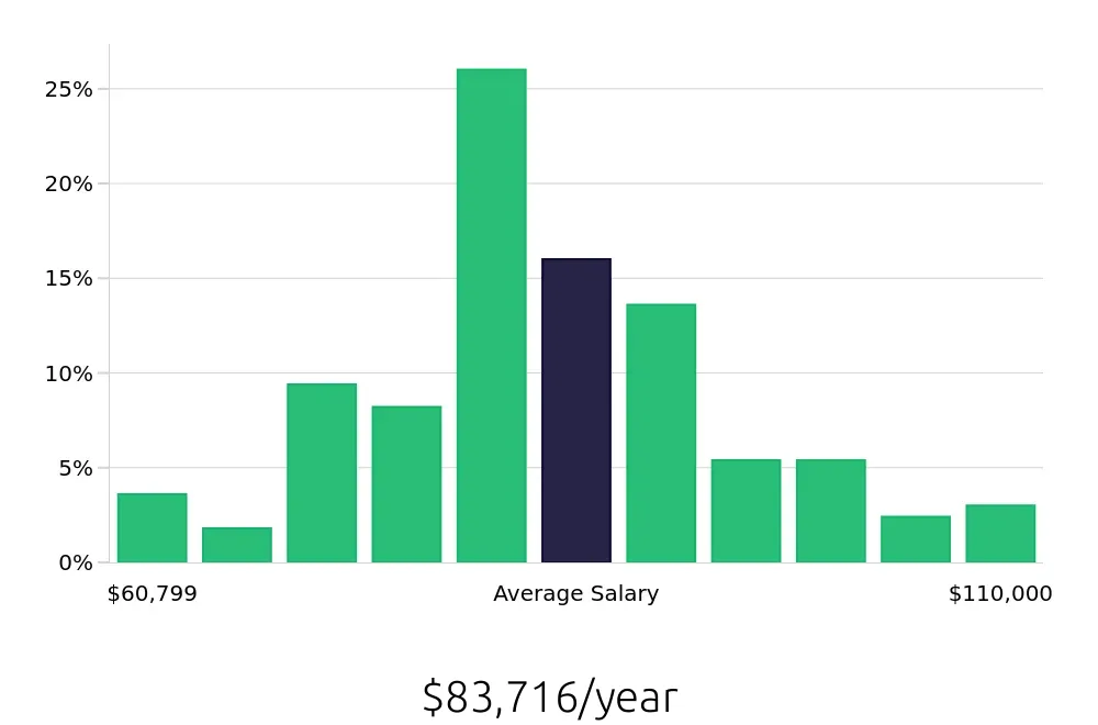 Graph depicting the yearly salary distribution for Speech Language Pathologist jobs in Omaha, NE, showing an average salary of $83,716 with varying distribution percentages across salary ranges.