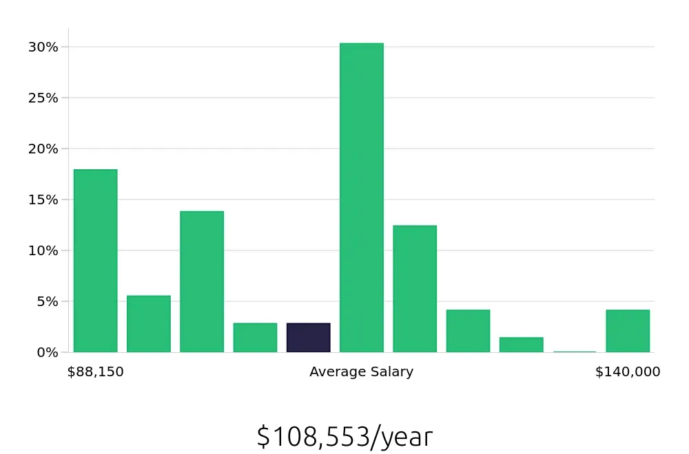 Graph depicting the yearly salary distribution for Speech Language Pathologist jobs in Palm Desert, CA, showing an average salary of $108,553 with varying distribution percentages across salary ranges.