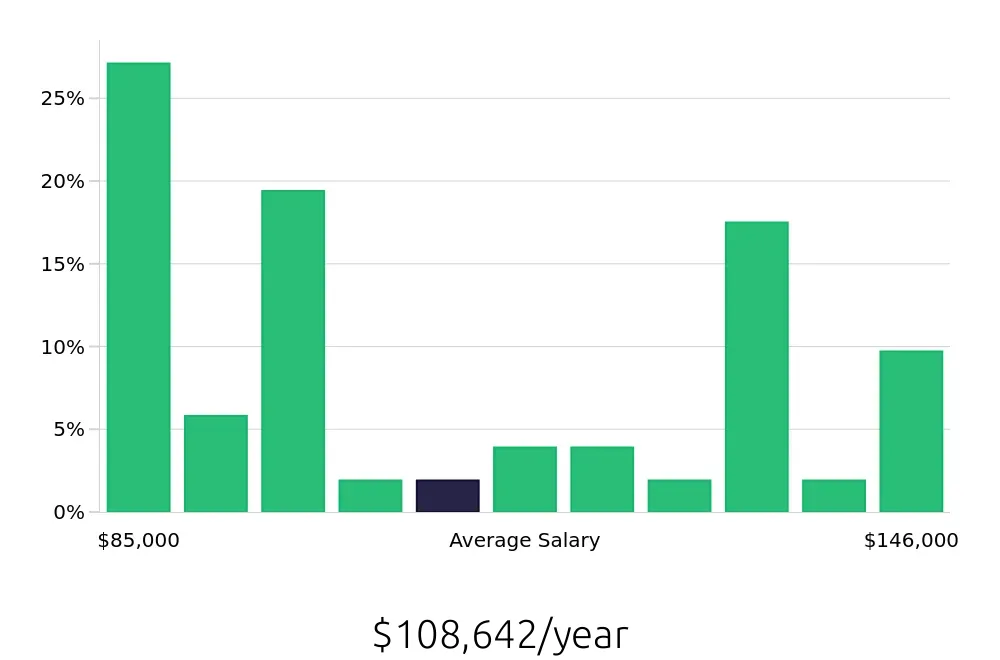 Graph depicting the yearly salary distribution for Speech Language Pathologist jobs in Paso Robles, CA, showing an average salary of $108,642 with varying distribution percentages across salary ranges.