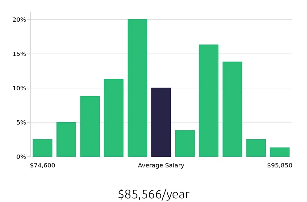 Graph depicting the yearly salary distribution for Speech Language Pathologist jobs in Piqua, OH, showing an average salary of $85,566 with varying distribution percentages across salary ranges.