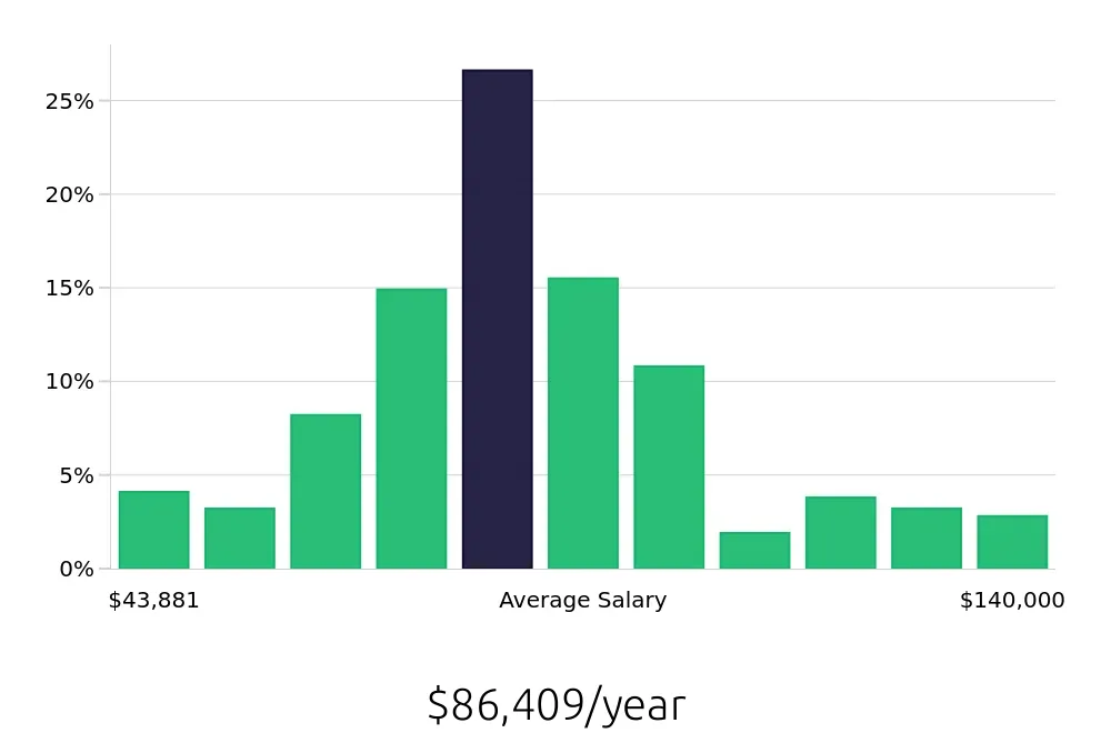 Graph depicting the yearly salary distribution for Speech Language Pathologist jobs in Pittsburgh, PA, showing an average salary of $86,409 with varying distribution percentages across salary ranges.